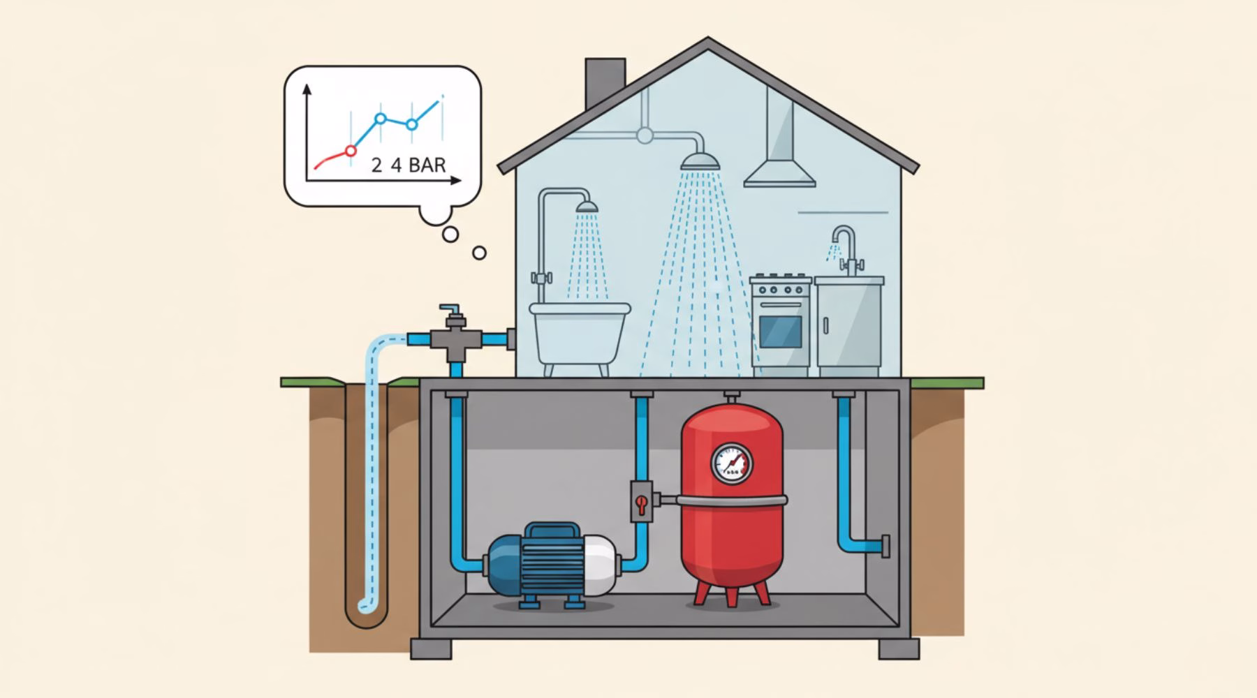 який тиск води повинен бути в насосній станції